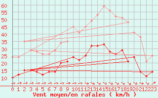 Courbe de la force du vent pour Carcassonne (11)