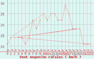 Courbe de la force du vent pour Kokemaki Tulkkila