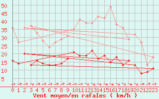 Courbe de la force du vent pour Bourges (18)