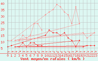 Courbe de la force du vent pour Le Mans (72)