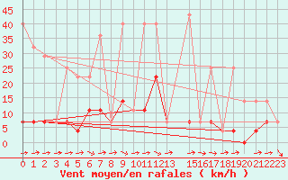 Courbe de la force du vent pour Krangede