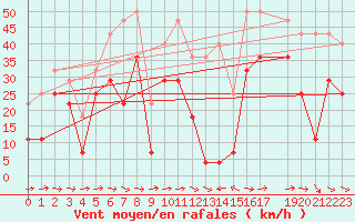 Courbe de la force du vent pour Kredarica