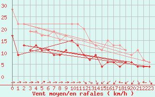 Courbe de la force du vent pour Muret (31)