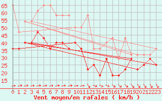 Courbe de la force du vent pour Brocken