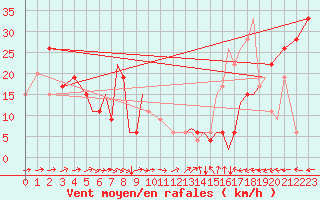 Courbe de la force du vent pour Isle Of Man / Ronaldsway Airport