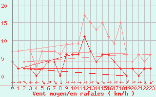 Courbe de la force du vent pour Mhling