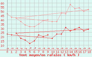 Courbe de la force du vent pour Le Luc - Cannet des Maures (83)