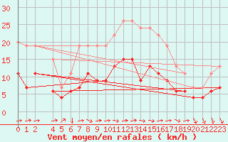 Courbe de la force du vent pour Nottingham Weather Centre