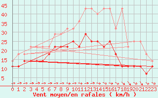 Courbe de la force du vent pour Muehldorf