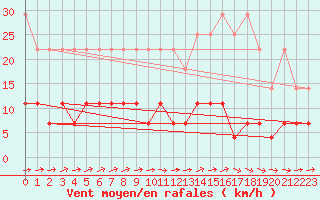 Courbe de la force du vent pour Cottbus