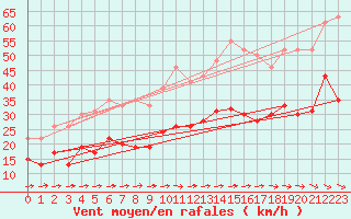 Courbe de la force du vent pour Muret (31)