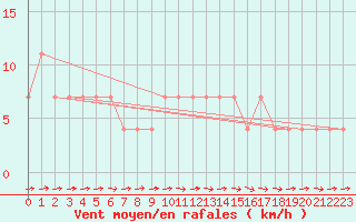 Courbe de la force du vent pour Waidhofen an der Ybbs