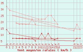 Courbe de la force du vent pour Pobra de Trives, San Mamede