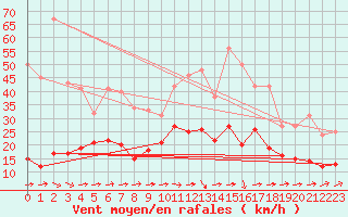 Courbe de la force du vent pour Leinefelde