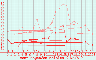 Courbe de la force du vent pour Evreux (27)
