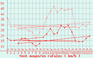 Courbe de la force du vent pour Rodez (12)