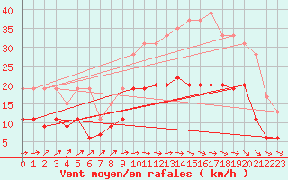 Courbe de la force du vent pour Saint-Quentin (02)
