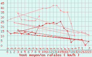 Courbe de la force du vent pour Carcassonne (11)