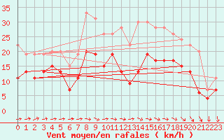 Courbe de la force du vent pour Saint-Quentin (02)