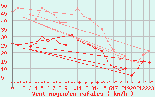 Courbe de la force du vent pour Oschatz