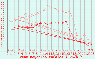 Courbe de la force du vent pour Barth
