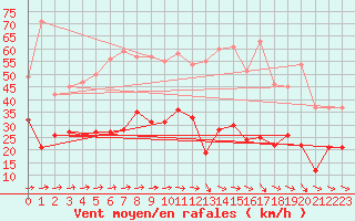 Courbe de la force du vent pour Chouilly (51)