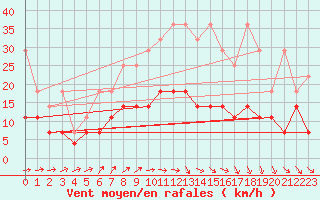 Courbe de la force du vent pour Harzgerode