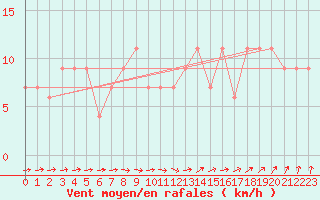 Courbe de la force du vent pour High Wicombe Hqstc