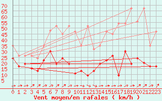 Courbe de la force du vent pour Corvatsch