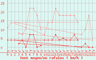 Courbe de la force du vent pour Padrn