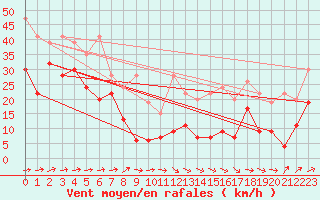 Courbe de la force du vent pour Corvatsch