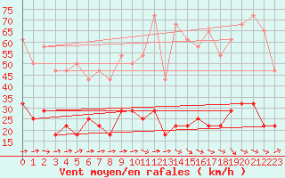 Courbe de la force du vent pour Cabo Peas