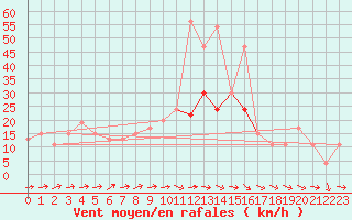 Courbe de la force du vent pour Rostherne No 2