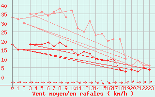 Courbe de la force du vent pour Langres (52) 