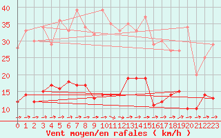 Courbe de la force du vent pour Carlsfeld