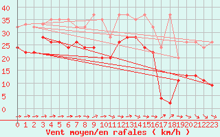 Courbe de la force du vent pour Grand Saint Bernard (Sw)