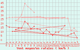 Courbe de la force du vent pour Maurs (15)