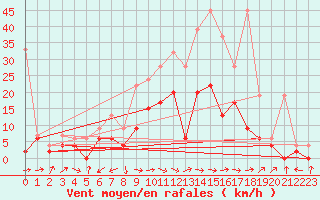 Courbe de la force du vent pour Visp