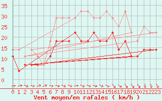 Courbe de la force du vent pour Voorschoten