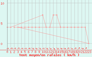 Courbe de la force du vent pour Saalbach