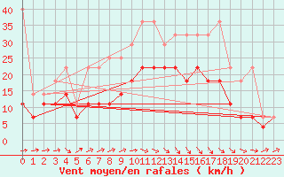 Courbe de la force du vent pour Emden-Koenigspolder