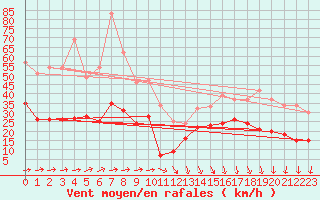 Courbe de la force du vent pour Ploudalmezeau (29)