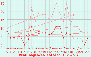 Courbe de la force du vent pour Luedenscheid