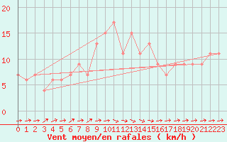 Courbe de la force du vent pour Herstmonceux (UK)