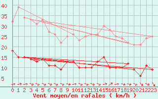 Courbe de la force du vent pour Sgur (12)