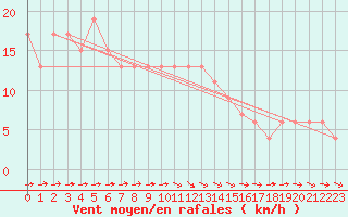 Courbe de la force du vent pour Herstmonceux (UK)