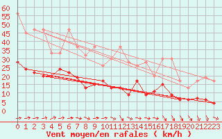 Courbe de la force du vent pour Salen-Reutenen