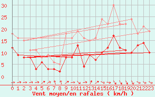Courbe de la force du vent pour Pau (64)