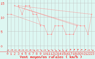 Courbe de la force du vent pour Zlatibor