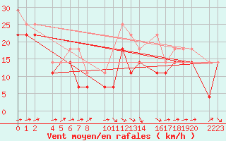 Courbe de la force du vent pour Bujarraloz